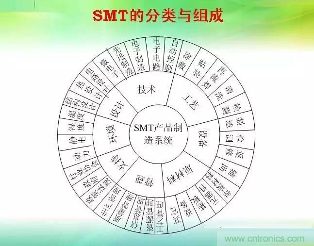 SMT無塵貼片車間生產(chǎn)環(huán)境要求與SMT制程管理規(guī)定實用手冊！！