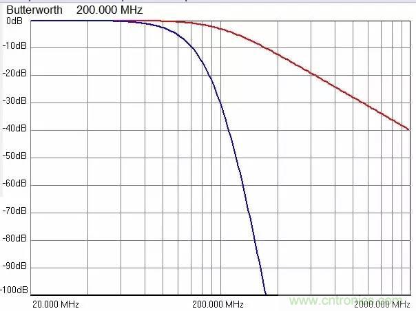 加了濾波電路，結果電源紋波還變大了！