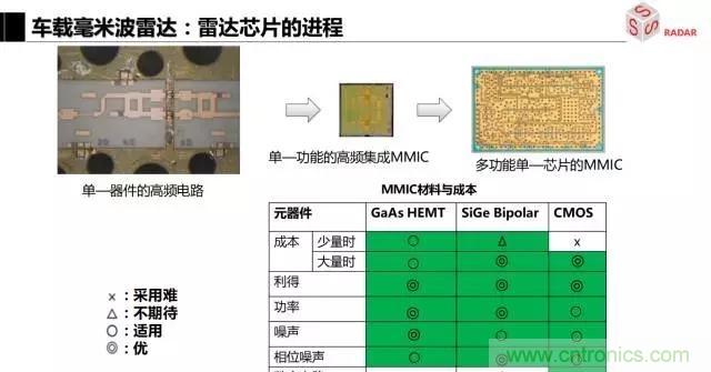 毫米波雷達該如何發展，才能將智能駕駛變成自動駕駛