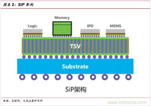 一文看懂SiP封裝技術(shù)