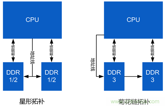 DDR布線最簡規(guī)則與過程，很全很專業(yè)！