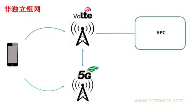 從VoLTE到VoNR，5G怎樣提供語音業(yè)務(wù)？