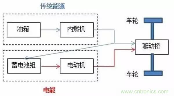 一文搞懂混合動(dòng)力汽車(chē)都是怎么&ldquo;混&rdquo;的