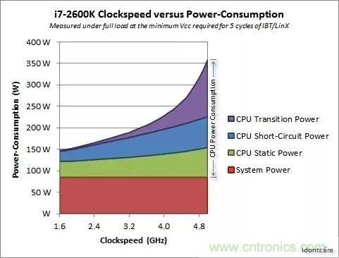 為什么CPU的頻率止步于4G?