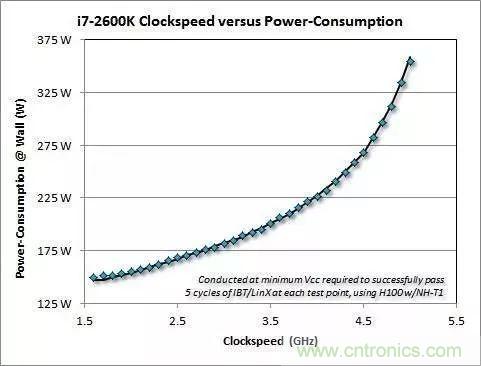 為什么CPU的頻率止步于4G?