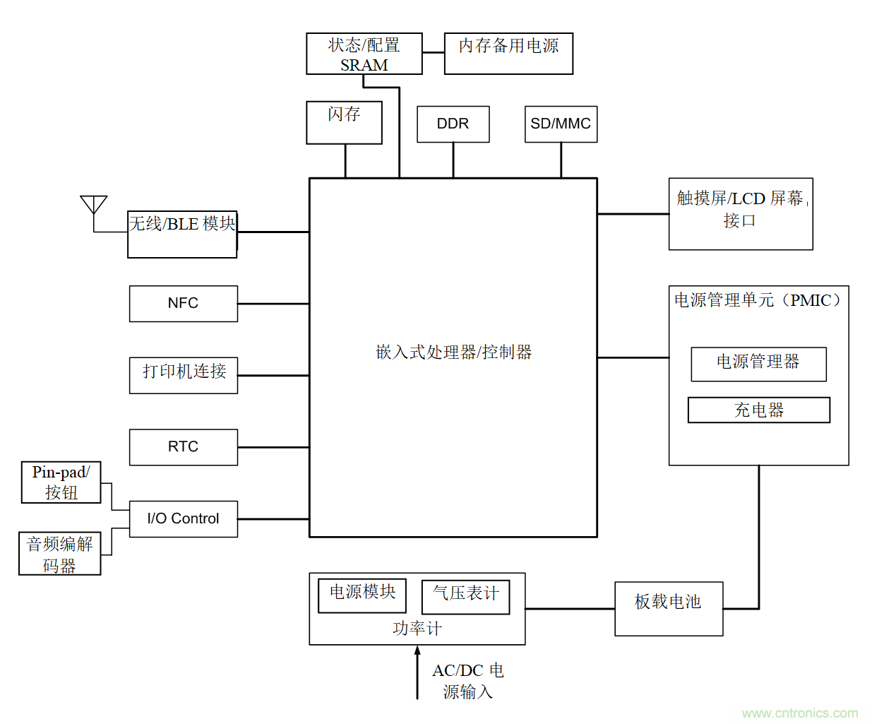 智能購(gòu)物應(yīng)用中的存儲(chǔ)器&mdash;&mdash;第一部分
