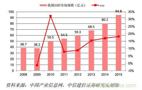 功率半導體，大漲價下的國產替代之路