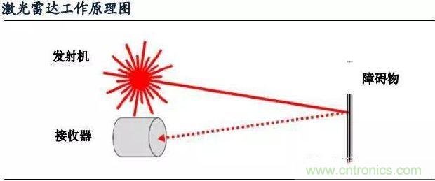 探秘無人駕駛汽車的眼睛&mdash;&mdash;LiDAR