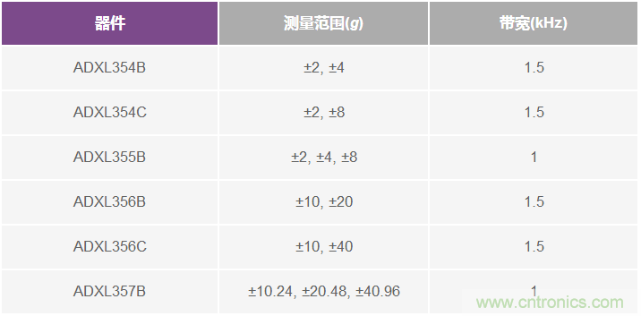 為應(yīng)用選擇最合適的MEMS加速度計(jì)&mdash;&mdash;第一部分