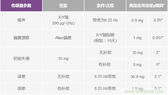 為應(yīng)用選擇最合適的MEMS加速度計(jì)&mdash;&mdash;第一部分