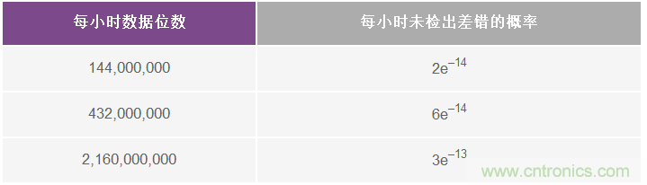 了解并延續&Sigma;-&Delta; ADC的安全運行