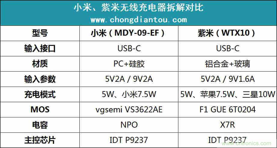 拆解對比:系出同門,小米、紫米無線充電器的差別有多大?