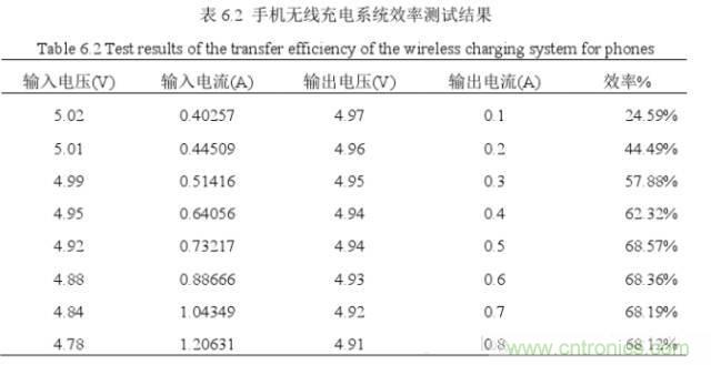 一篇讀懂無線充電技術(附方案選型分析)