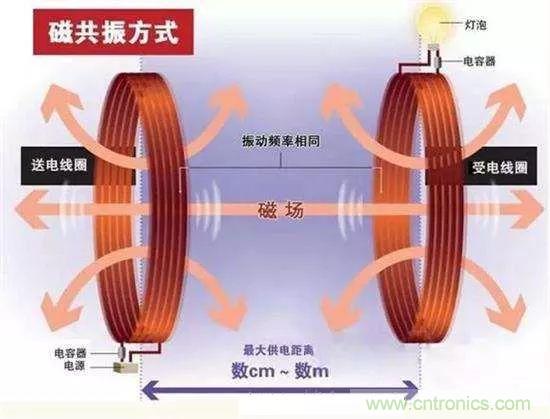 一篇讀懂無線充電技術(附方案選型分析)