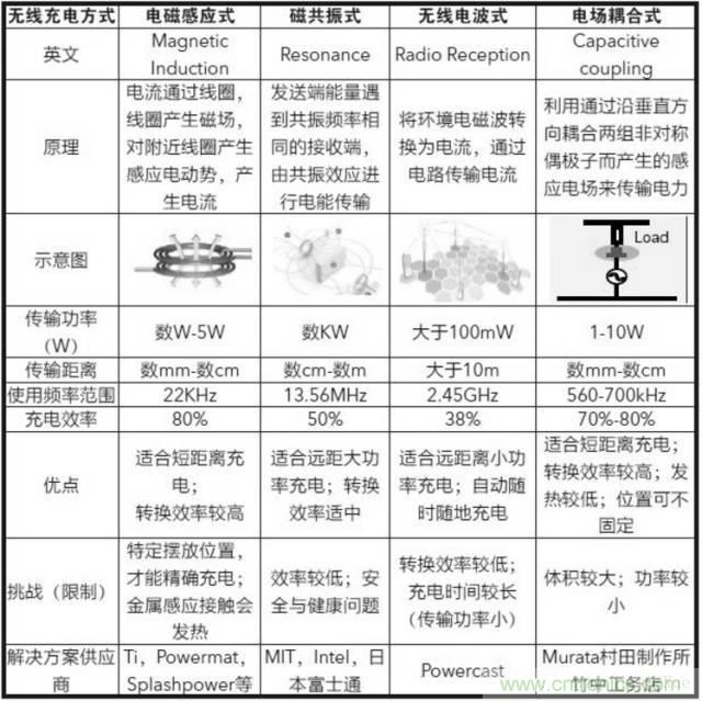 一篇讀懂無線充電技術(附方案選型分析)