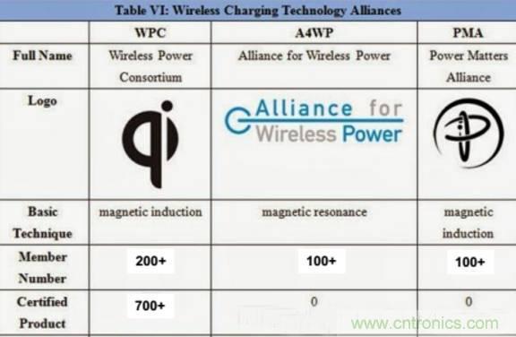 一篇讀懂無線充電技術(附方案選型分析)