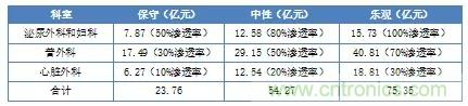 深度報告|手術(shù)機(jī)器人的臨床、市場及技術(shù)發(fā)展調(diào)研