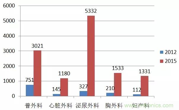深度報告|手術(shù)機(jī)器人的臨床、市場及技術(shù)發(fā)展調(diào)研