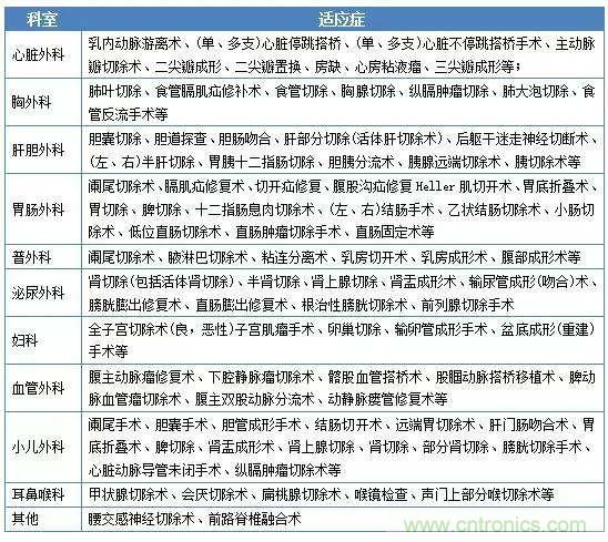 深度報告|手術(shù)機(jī)器人的臨床、市場及技術(shù)發(fā)展調(diào)研