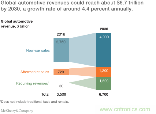 麥肯錫報告:2030汽車行業革命與遠景