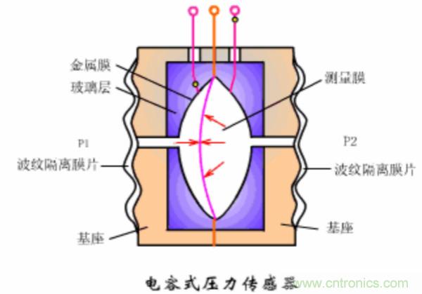 漲知識，電容也可以制造這么多傳感器！