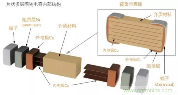 用了那么多年的電容,但是電容的內部結構你知道嗎?