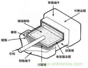 用了那么多年的電容,但是電容的內部結構你知道嗎?