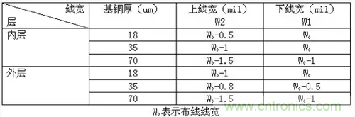 為了信號完整性,如何控制PCB的控制走線阻抗?