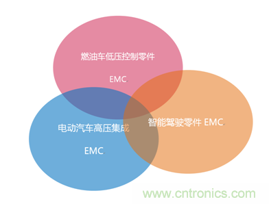 智能駕駛必須跨越的&ldquo;坎&ldquo;，EMC指標設(shè)計任重道遠