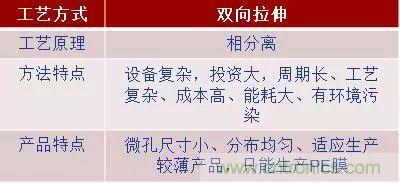 鋰離子電池的核心技術原來是它！