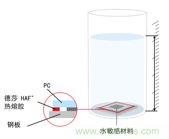 智能可穿戴的路在何方？ 德莎新品熱熔膠系列&mdash;抗溶劑、抗化學腐蝕