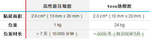 智能可穿戴的路在何方？ 德莎新品熱熔膠系列&mdash;抗溶劑、抗化學腐蝕