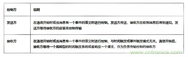 如何從工業通信的角度理解現場總線？