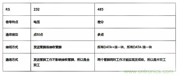 如何從工業通信的角度理解現場總線？