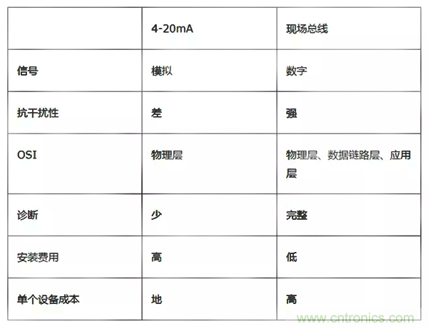 如何從工業通信的角度理解現場總線？