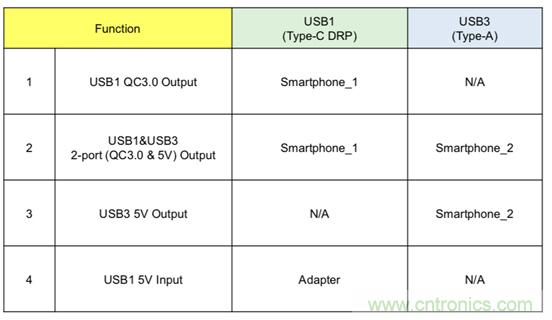 將USB PD的特性引入移動電源設(shè)計 將USB PD的特性引入移動電源設(shè)計