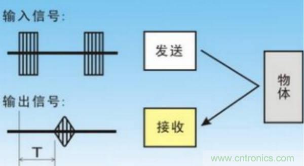 倒車雷達用超聲波傳感器如何避免視野盲區?