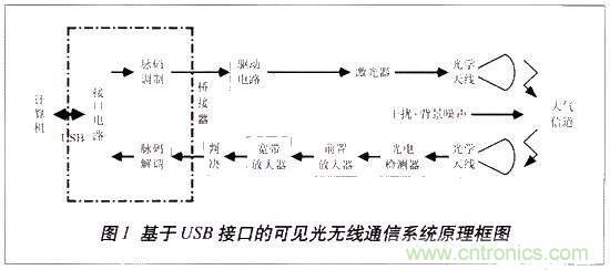 LiFi技術原理、優(yōu)缺點，可見光無線通信技術應用領域