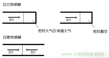 負(fù)壓傳感器工作原理、作用、使用方法與爆破壓力值