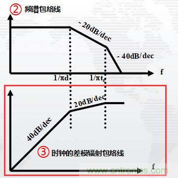 高頻段測試FAIL，為什么？