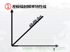 高頻段測試FAIL，為什么？