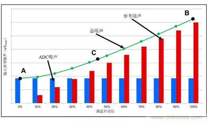 高分辨率&Delta;-&Sigma;ADC中有關(guān)噪聲的十大問(wèn)題