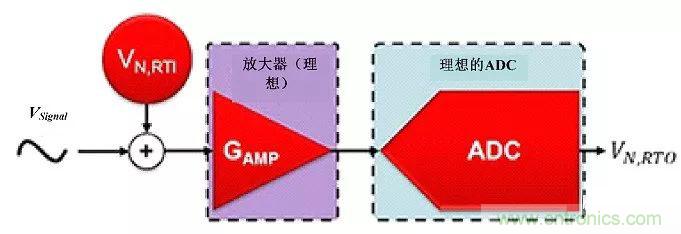 高分辨率&Delta;-&Sigma;ADC中有關(guān)噪聲的十大問(wèn)題