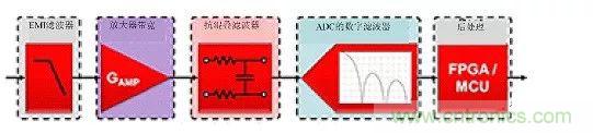 高分辨率&Delta;-&Sigma;ADC中有關(guān)噪聲的十大問(wèn)題