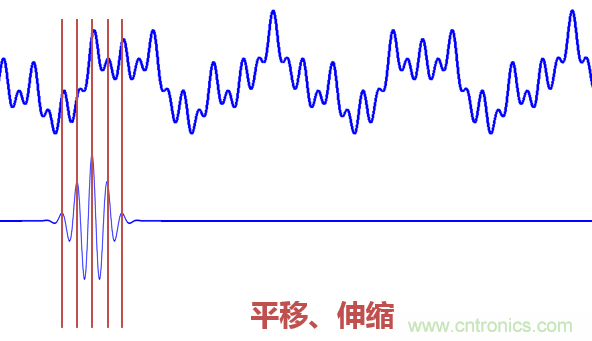 傅立葉分析和小波分析之間的關系？（通俗講解）