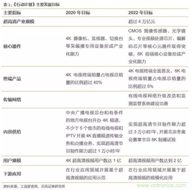4萬億超高清視頻規(guī)劃，編解碼市場如何借風(fēng)