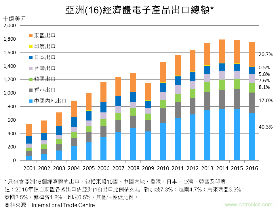 協同亞洲電子產業鏈迅速成長,NEPCON SOUTH CHINA正式更名NEPCON ASIA 協同亞洲電子產業鏈迅速成長,NEPCON SOUTH CHINA正式更名NEPCON ASIA