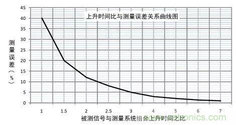 示波器探頭參數，你了解多少？