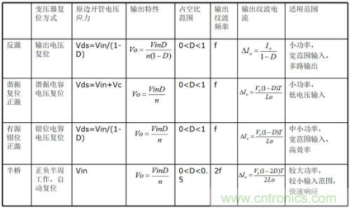 開關(guān)電源&ldquo;各種拓?fù)浣Y(jié)構(gòu)&rdquo;的對(duì)比與分析！