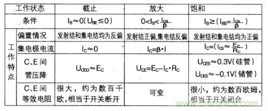 如何快速確定三極管的工作狀態？有什么方法？